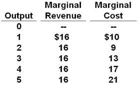 Profit-maximizing Output Chapter 10 - Quiz